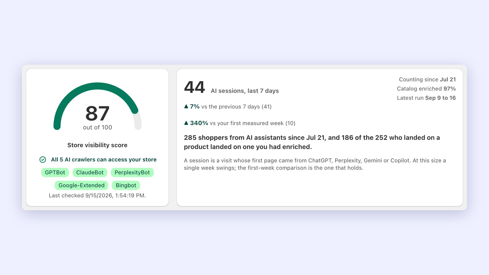 Screenshot of two cards: a green gauge reading 87 out of 100 with five AI crawler badges, and a panel showing 44 AI sessions in the last seven days with the sentence about enriched products.