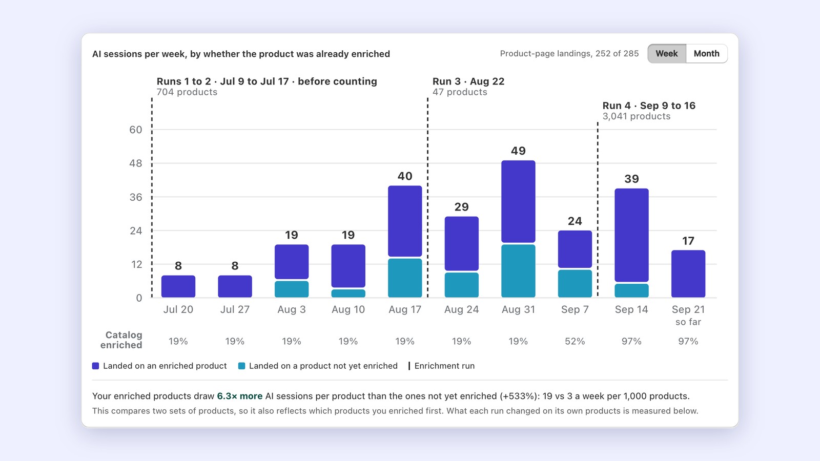 Screenshot of a weekly bar chart from July 20 to September 21, each bar split into dark indigo and teal, with dashed lines marking four enrichment runs and a catalog enriched percentage under each week.