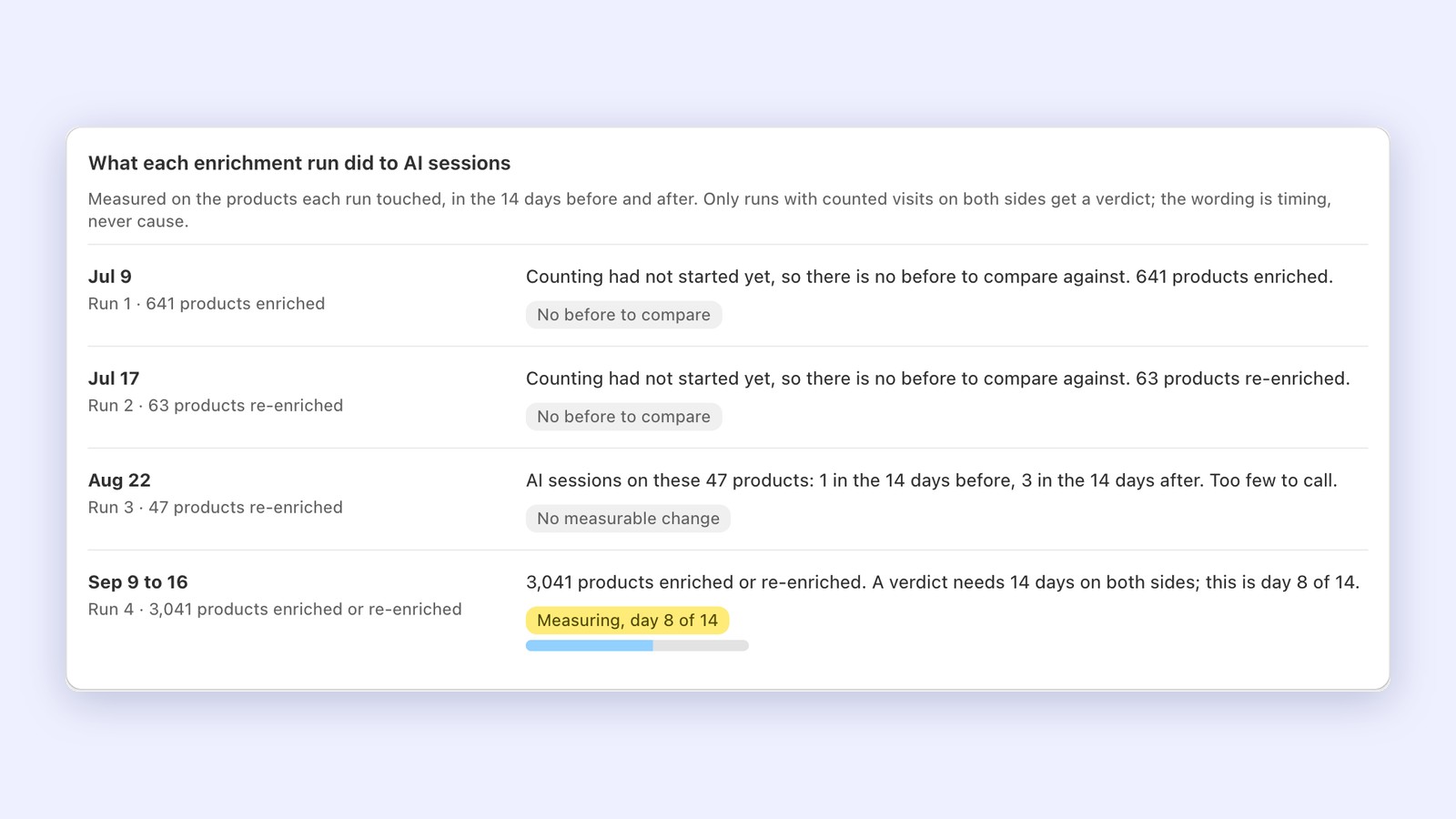 Screenshot of a list of four enrichment runs with dates and product counts, each with a verdict: two marked no before to compare, one no measurable change, and one measuring, day 8 of 14.
